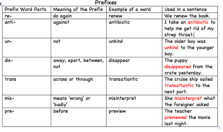 Roots And Prefixes Chart