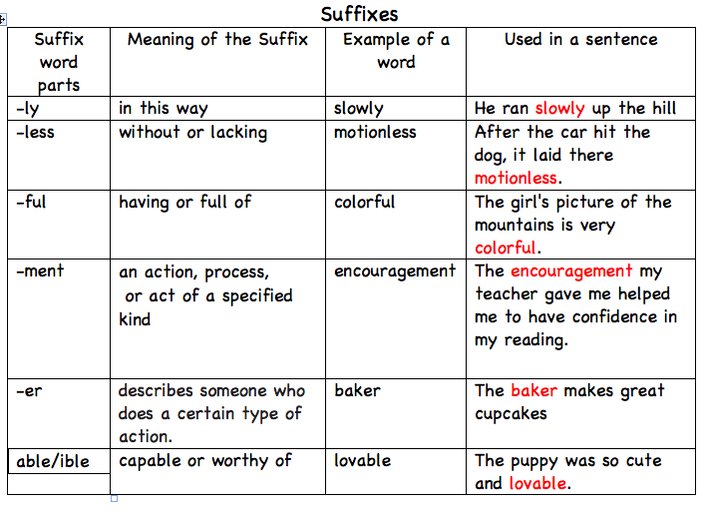 Suffix Meanings Chart